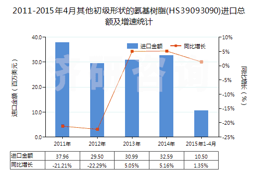 2011-2015年4月其他初級(jí)形狀的氨基樹脂(HS39093090)進(jìn)口總額及增速統(tǒng)計(jì)